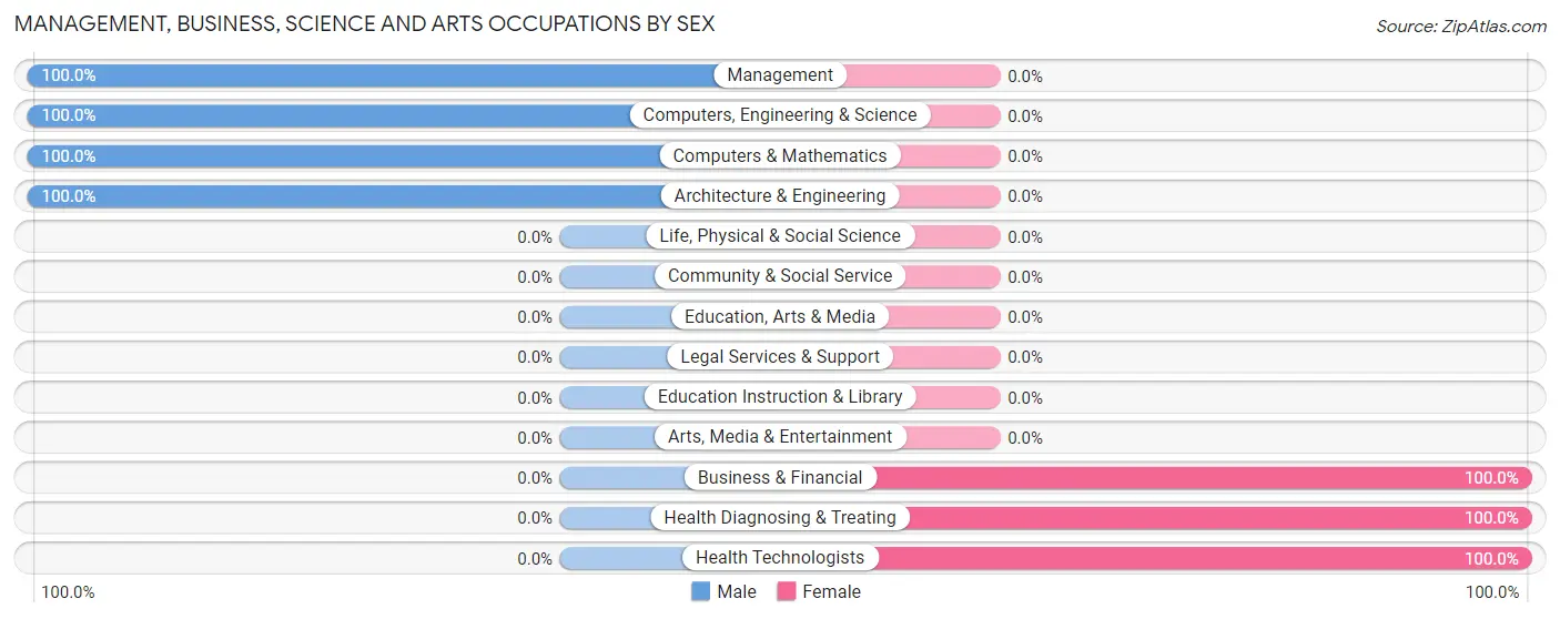 Management, Business, Science and Arts Occupations by Sex in Zip Code 71256