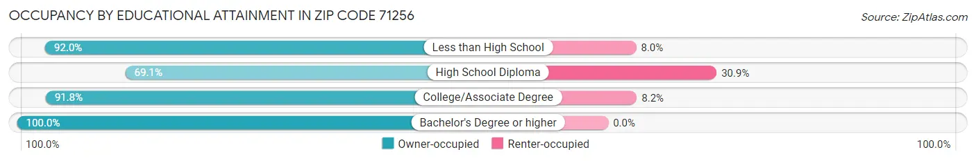 Occupancy by Educational Attainment in Zip Code 71256