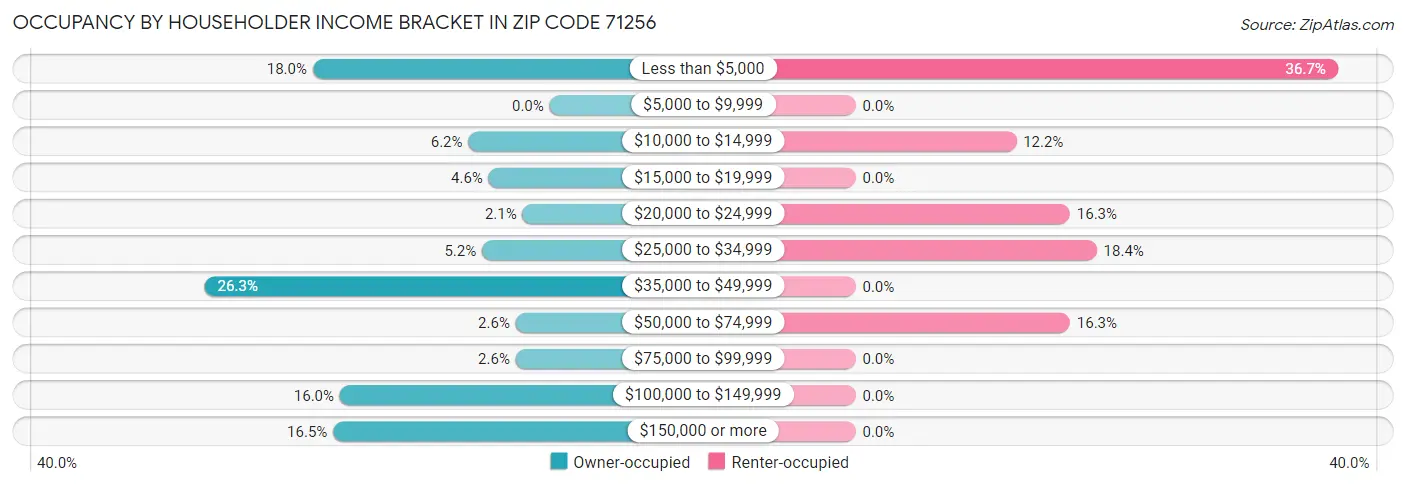 Occupancy by Householder Income Bracket in Zip Code 71256