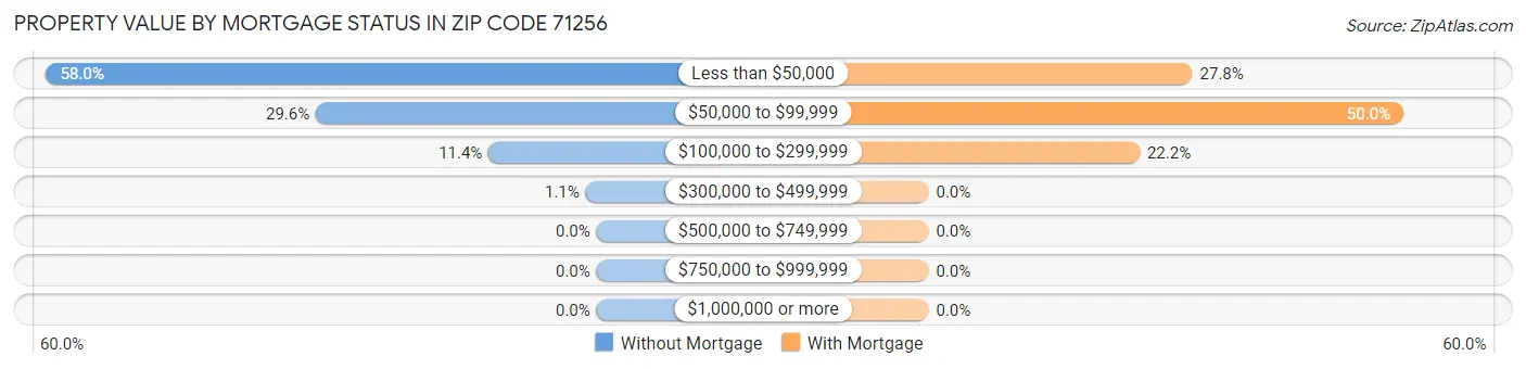 Property Value by Mortgage Status in Zip Code 71256