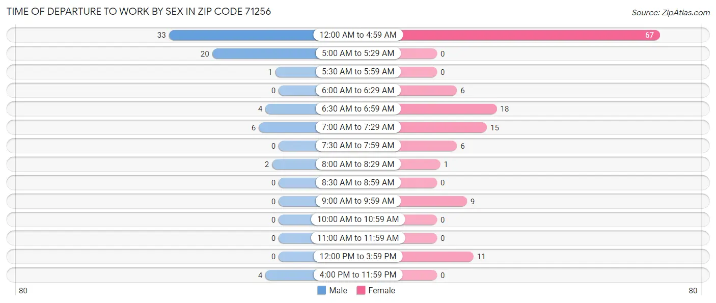 Time of Departure to Work by Sex in Zip Code 71256