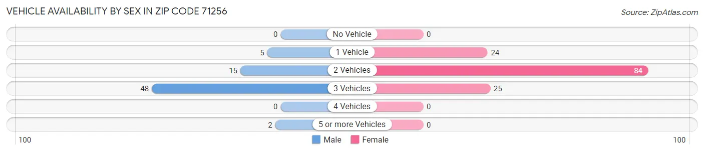 Vehicle Availability by Sex in Zip Code 71256
