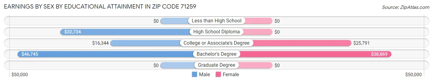 Earnings by Sex by Educational Attainment in Zip Code 71259