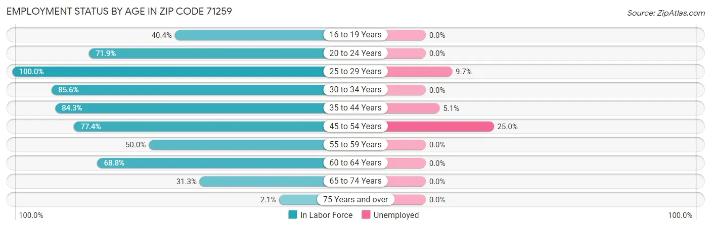 Employment Status by Age in Zip Code 71259