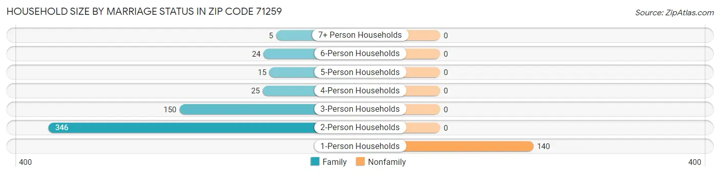 Household Size by Marriage Status in Zip Code 71259