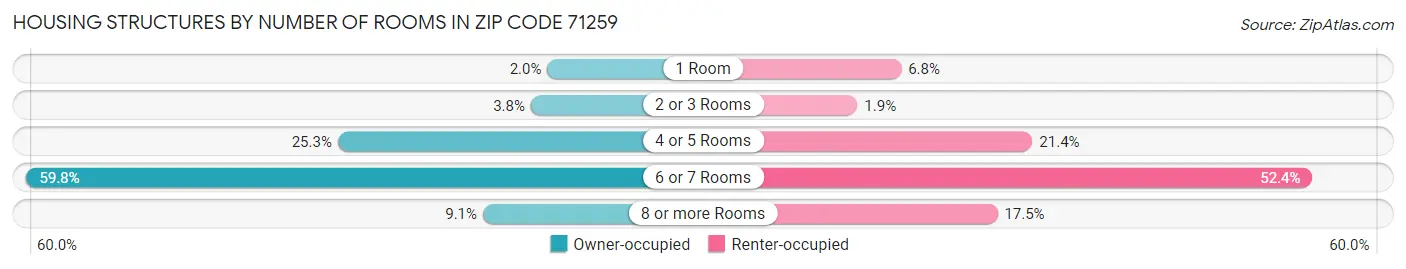 Housing Structures by Number of Rooms in Zip Code 71259