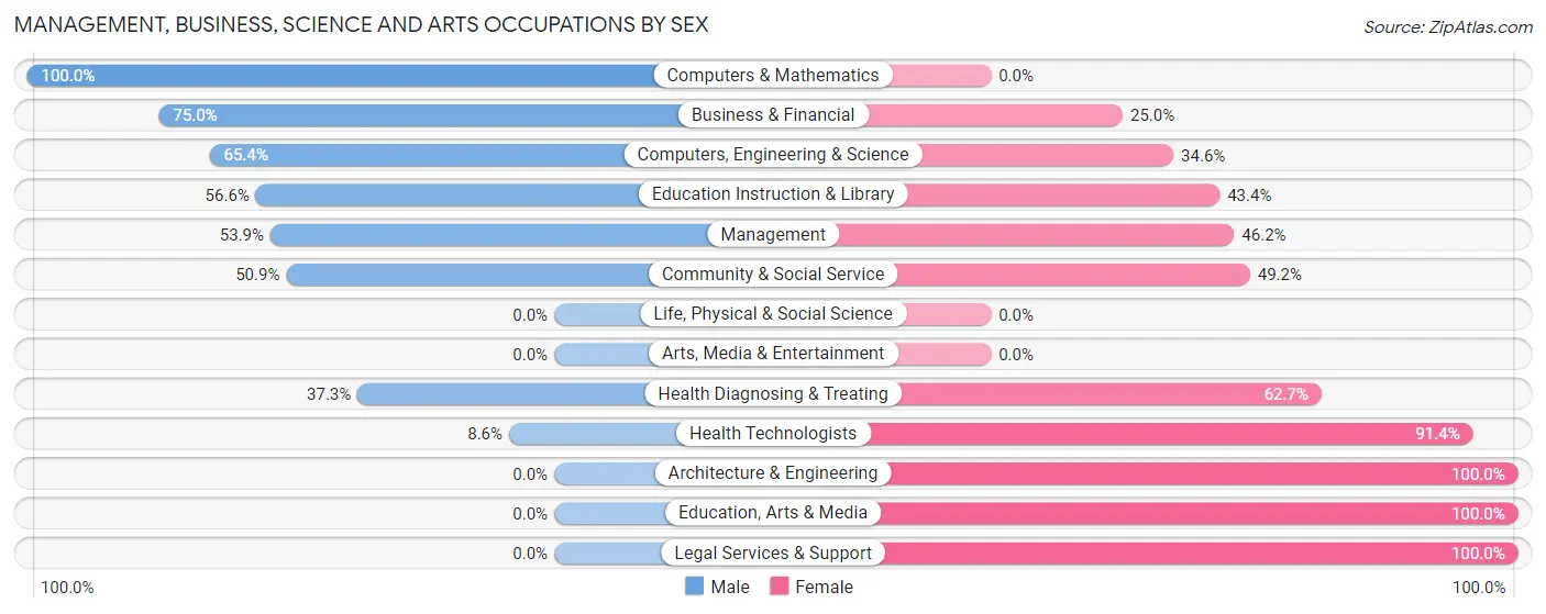 Management, Business, Science and Arts Occupations by Sex in Zip Code 71259
