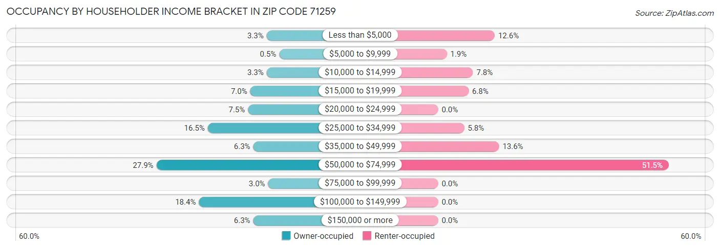Occupancy by Householder Income Bracket in Zip Code 71259