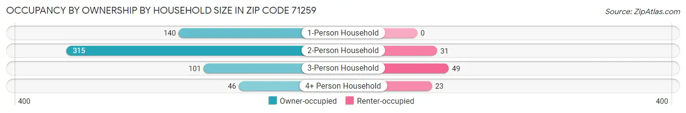 Occupancy by Ownership by Household Size in Zip Code 71259