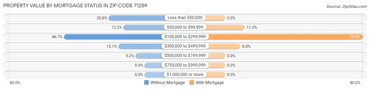 Property Value by Mortgage Status in Zip Code 71259