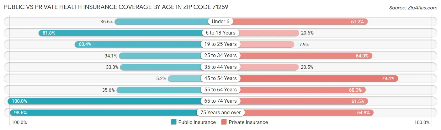 Public vs Private Health Insurance Coverage by Age in Zip Code 71259