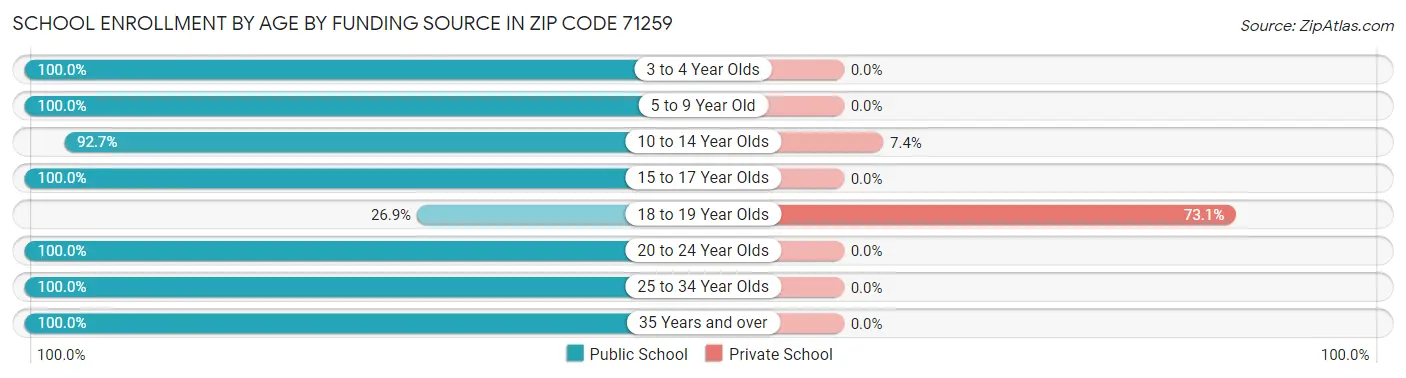School Enrollment by Age by Funding Source in Zip Code 71259