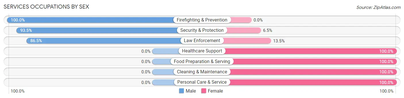 Services Occupations by Sex in Zip Code 71259