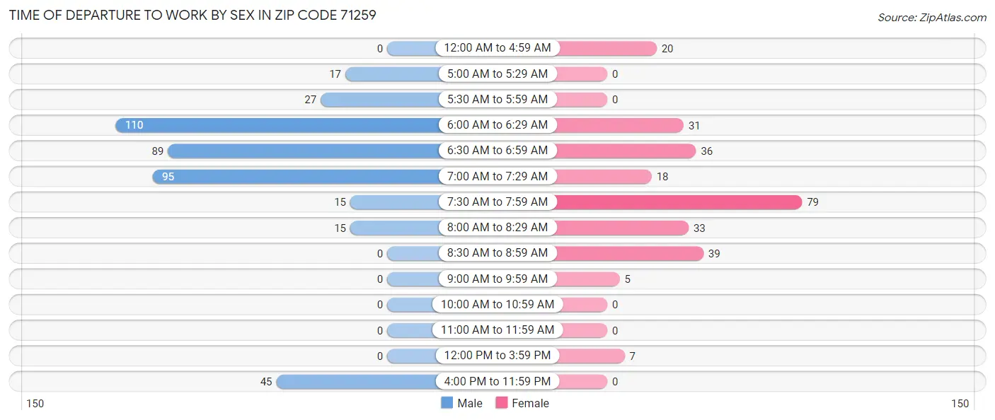 Time of Departure to Work by Sex in Zip Code 71259