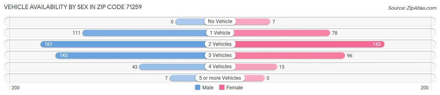 Vehicle Availability by Sex in Zip Code 71259