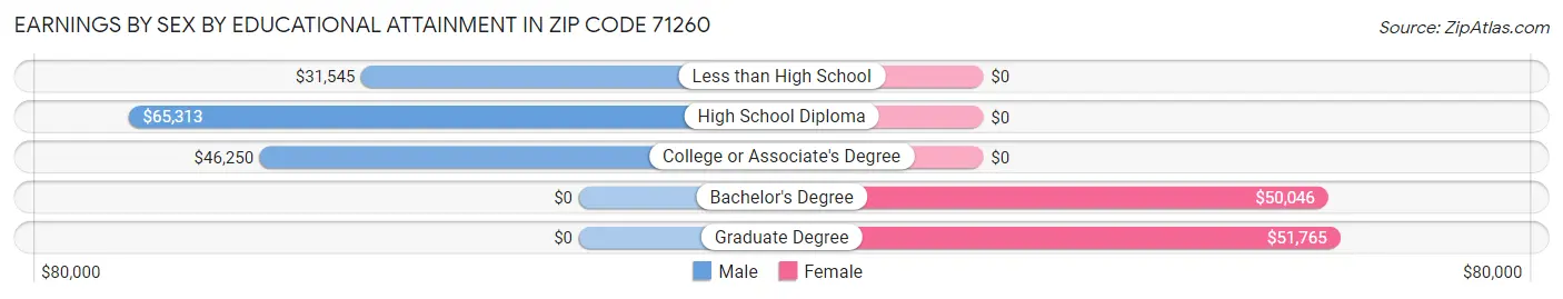 Earnings by Sex by Educational Attainment in Zip Code 71260