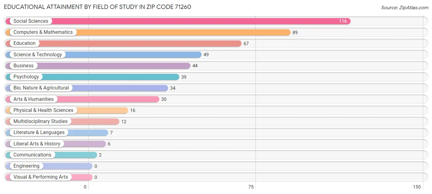 Educational Attainment by Field of Study in Zip Code 71260