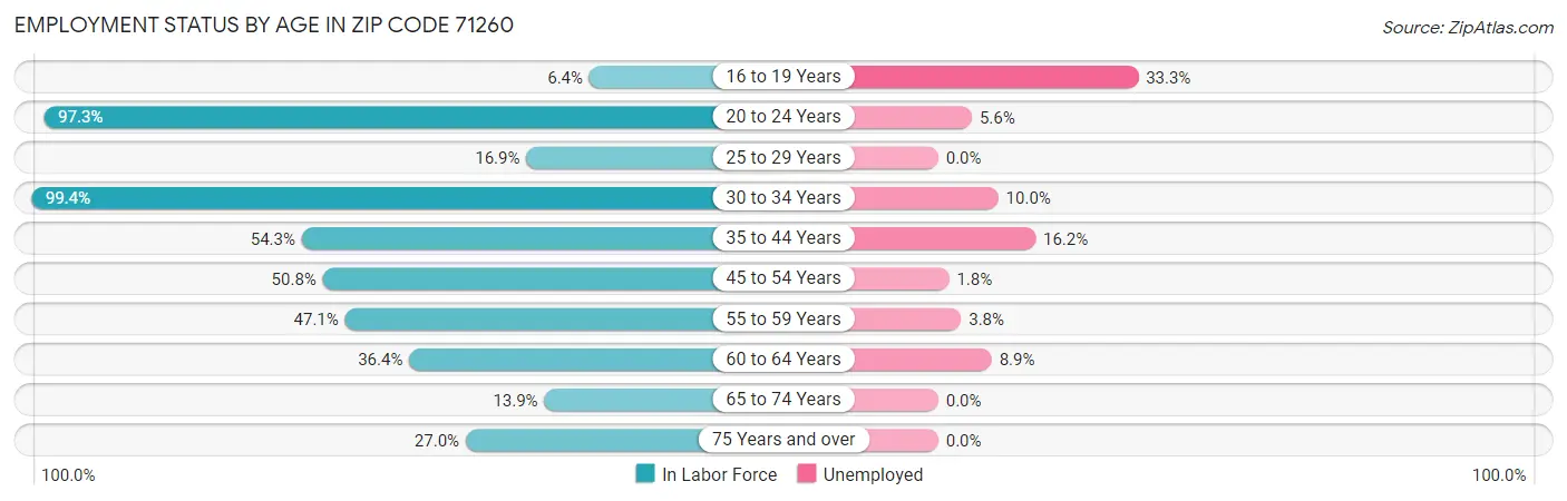 Employment Status by Age in Zip Code 71260
