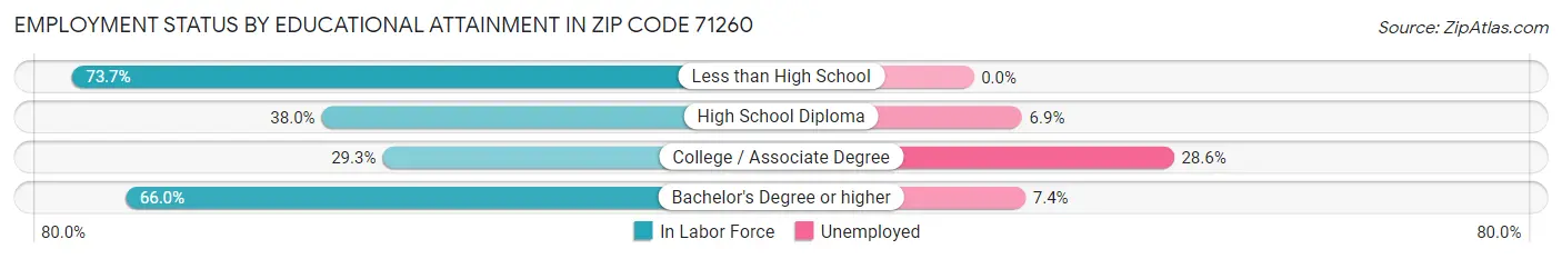Employment Status by Educational Attainment in Zip Code 71260