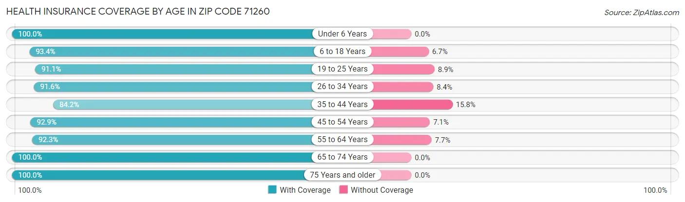 Health Insurance Coverage by Age in Zip Code 71260