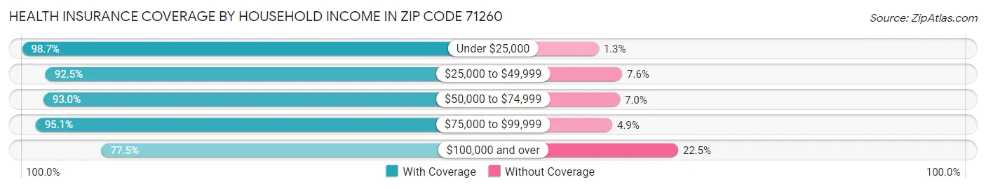 Health Insurance Coverage by Household Income in Zip Code 71260