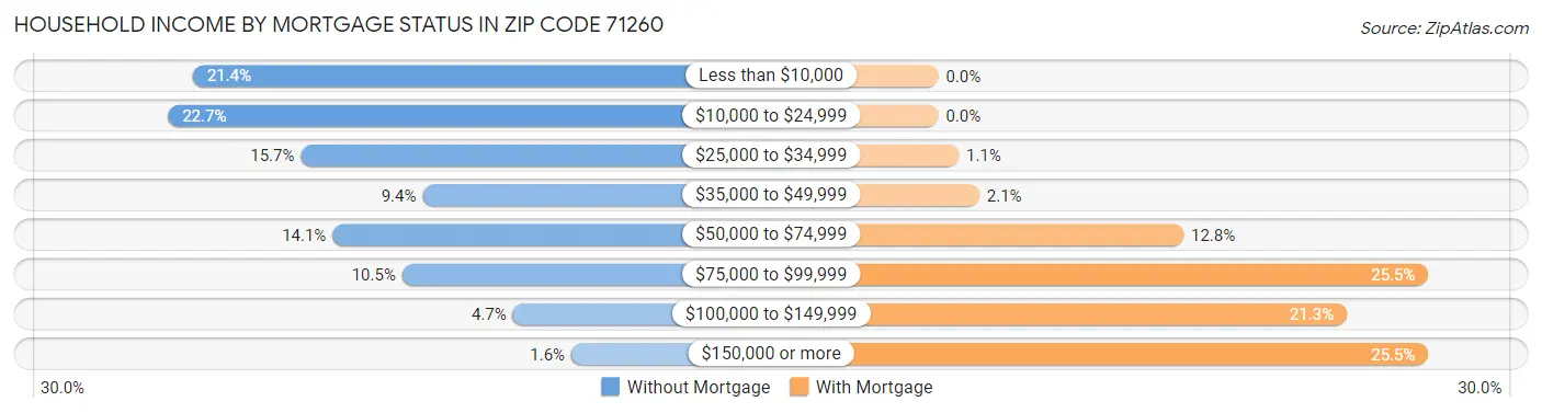 Household Income by Mortgage Status in Zip Code 71260
