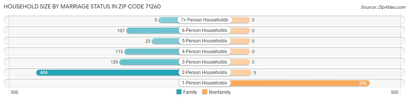 Household Size by Marriage Status in Zip Code 71260