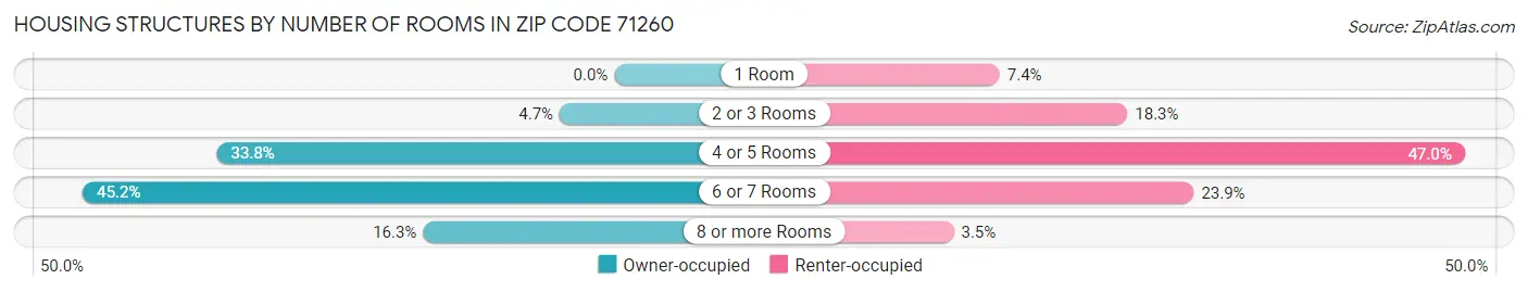 Housing Structures by Number of Rooms in Zip Code 71260