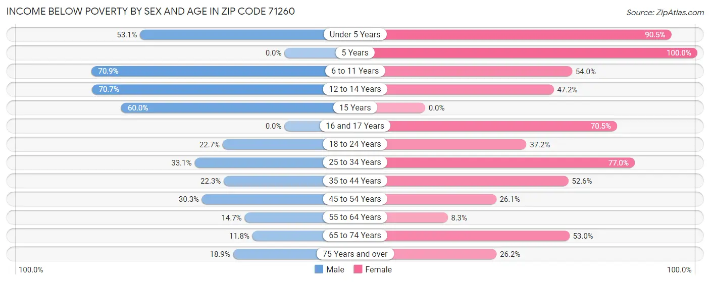 Income Below Poverty by Sex and Age in Zip Code 71260
