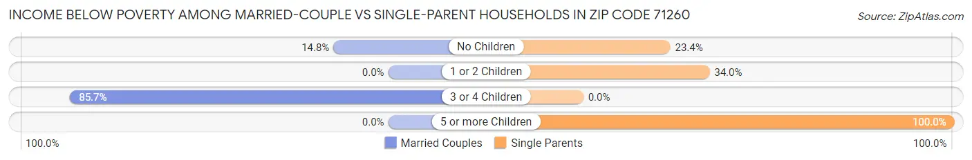 Income Below Poverty Among Married-Couple vs Single-Parent Households in Zip Code 71260