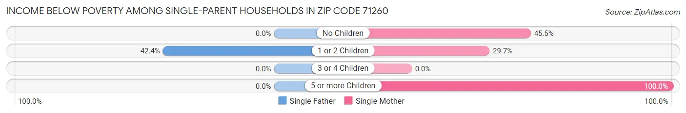 Income Below Poverty Among Single-Parent Households in Zip Code 71260
