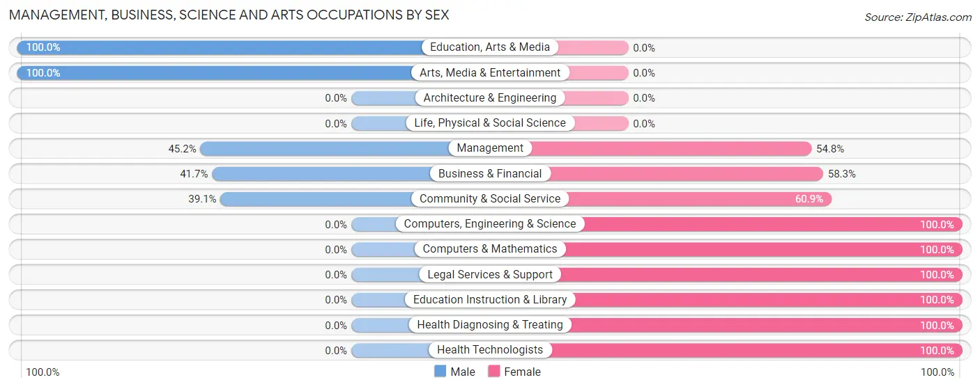 Management, Business, Science and Arts Occupations by Sex in Zip Code 71260