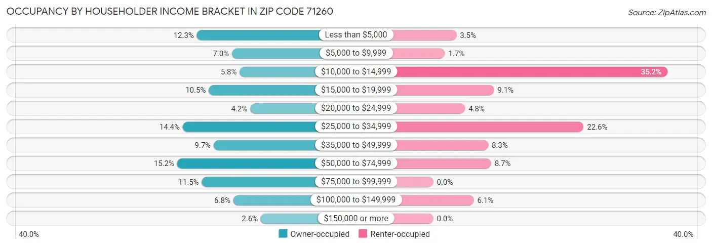 Occupancy by Householder Income Bracket in Zip Code 71260