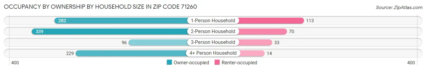 Occupancy by Ownership by Household Size in Zip Code 71260