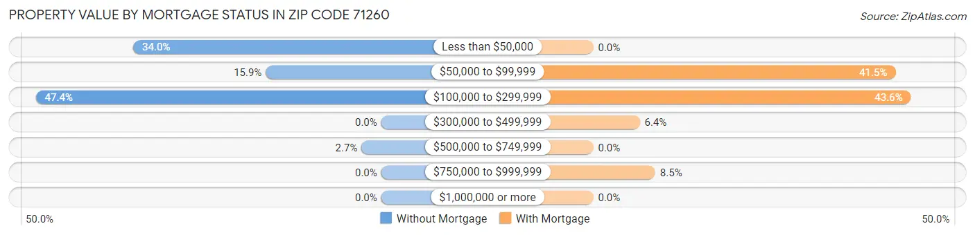 Property Value by Mortgage Status in Zip Code 71260
