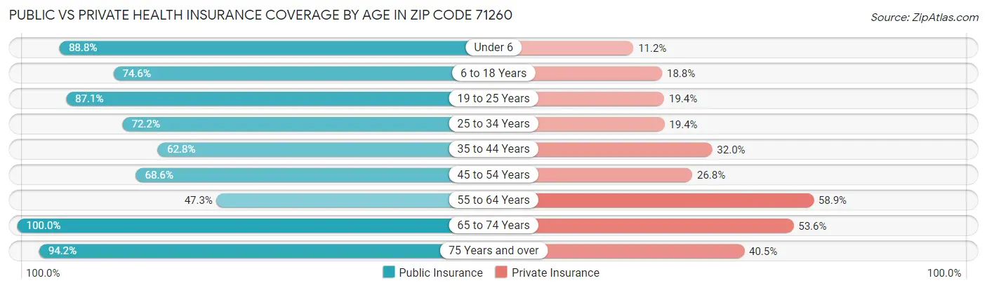 Public vs Private Health Insurance Coverage by Age in Zip Code 71260