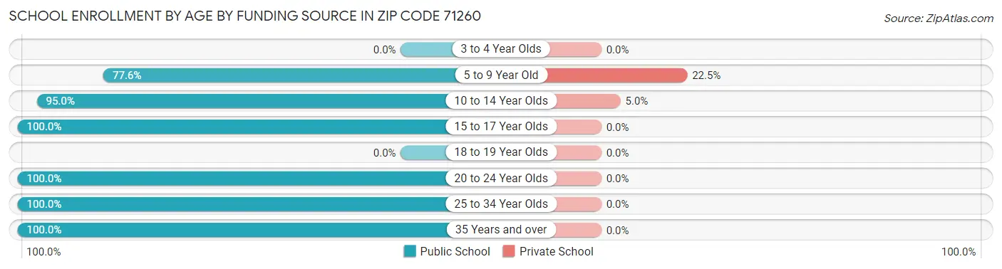 School Enrollment by Age by Funding Source in Zip Code 71260