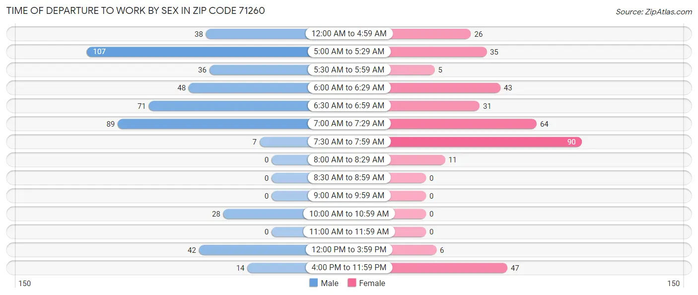 Time of Departure to Work by Sex in Zip Code 71260