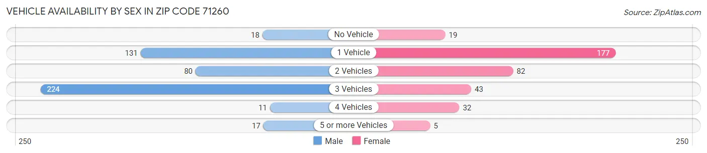 Vehicle Availability by Sex in Zip Code 71260