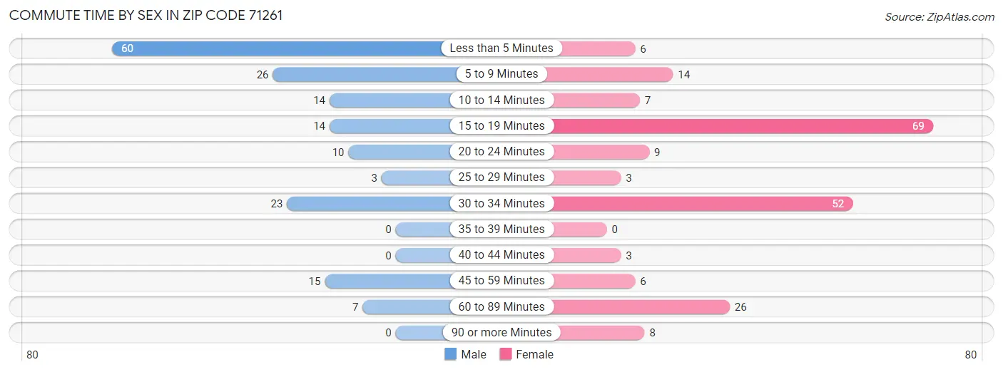 Commute Time by Sex in Zip Code 71261