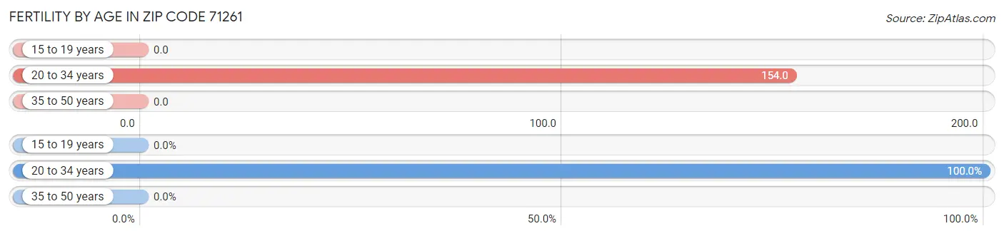 Female Fertility by Age in Zip Code 71261