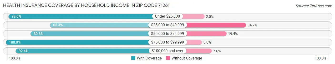 Health Insurance Coverage by Household Income in Zip Code 71261