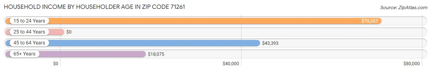 Household Income by Householder Age in Zip Code 71261