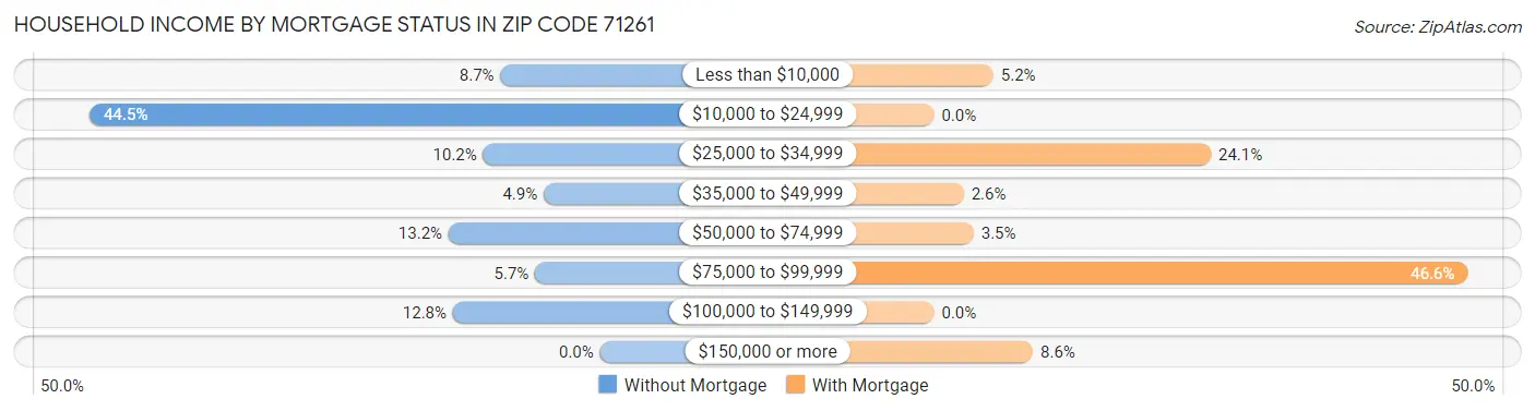 Household Income by Mortgage Status in Zip Code 71261