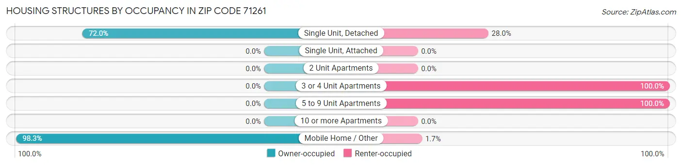 Housing Structures by Occupancy in Zip Code 71261