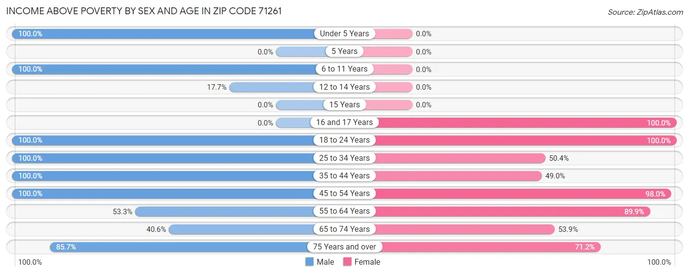 Income Above Poverty by Sex and Age in Zip Code 71261