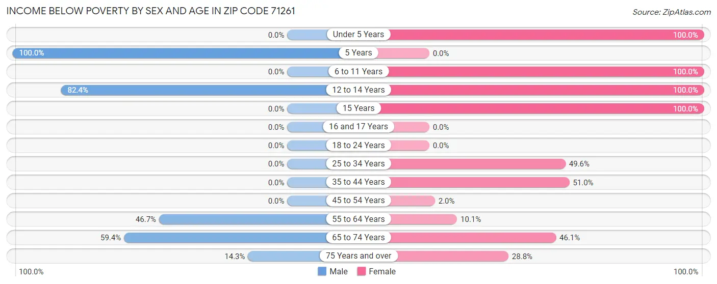 Income Below Poverty by Sex and Age in Zip Code 71261