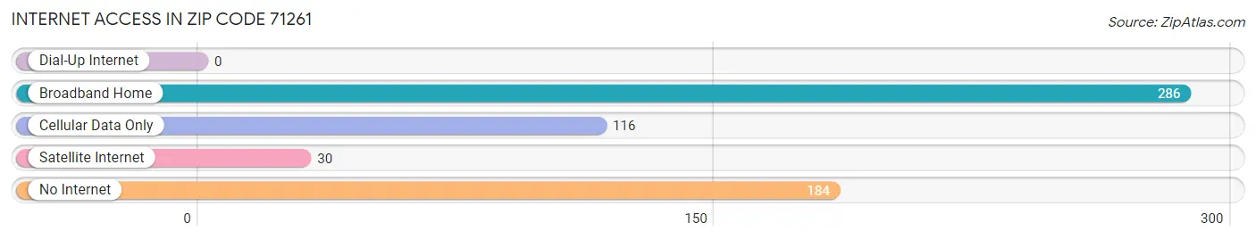 Internet Access in Zip Code 71261