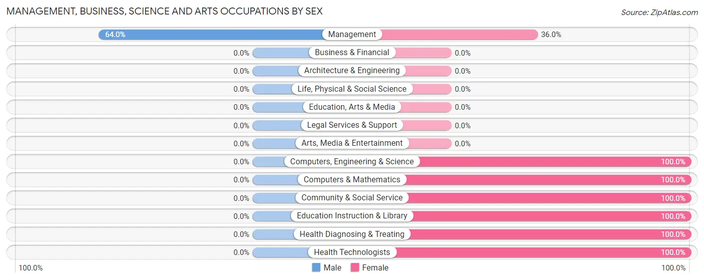 Management, Business, Science and Arts Occupations by Sex in Zip Code 71261