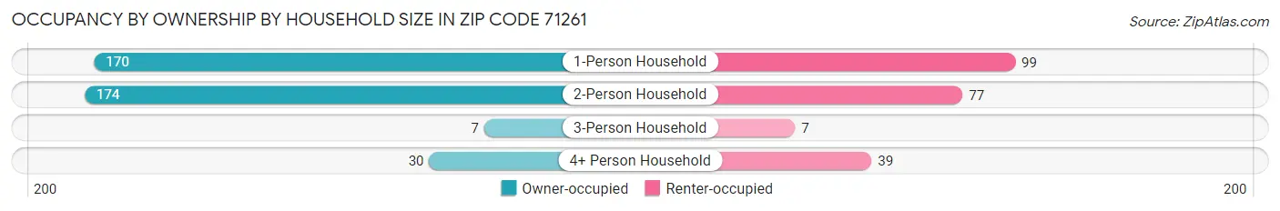 Occupancy by Ownership by Household Size in Zip Code 71261